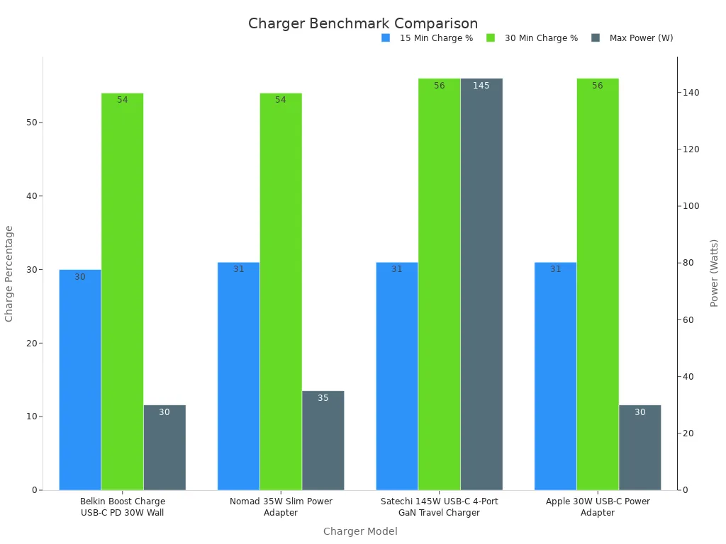 Bar chart comparing fast charger benchmarks for iPhone