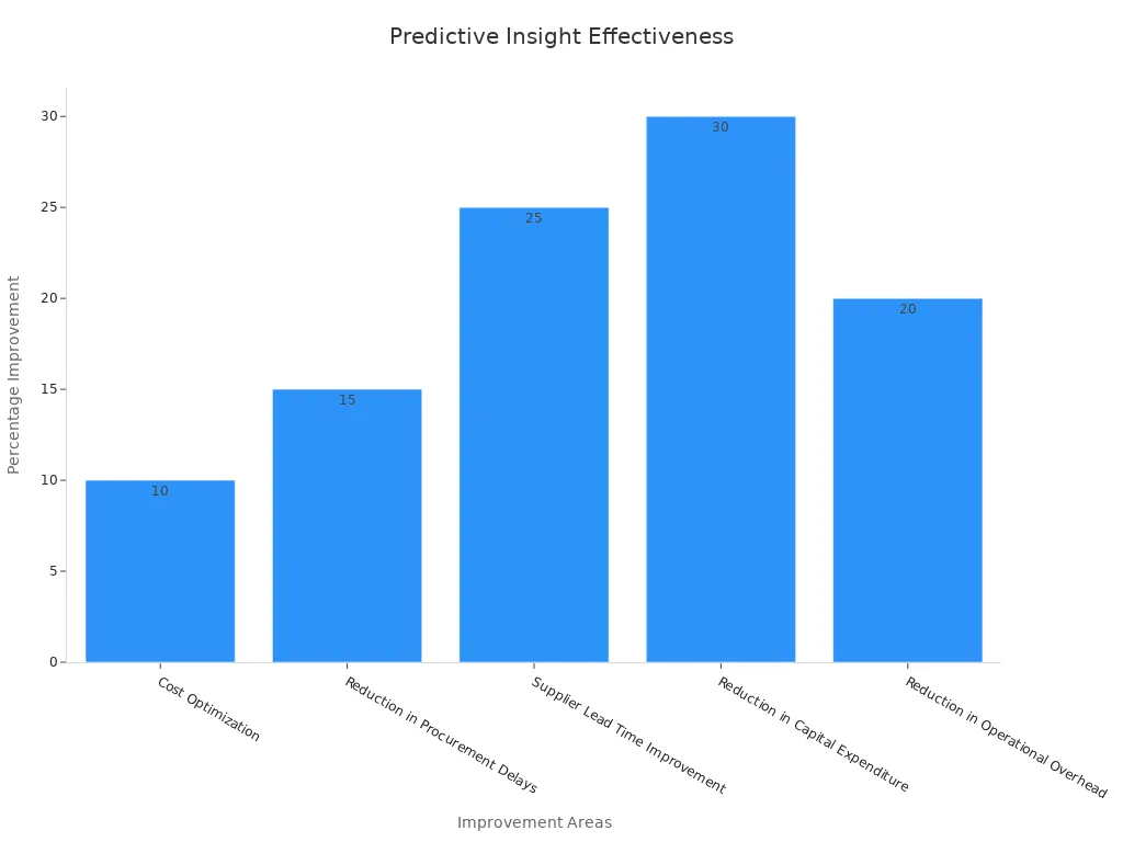Bar chart showing percentage improvements in various areas