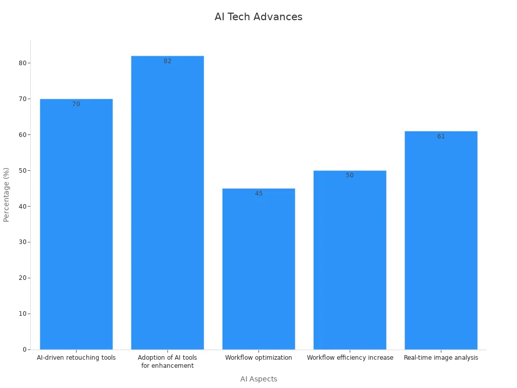 Bar chart showing AI advancements in image editing