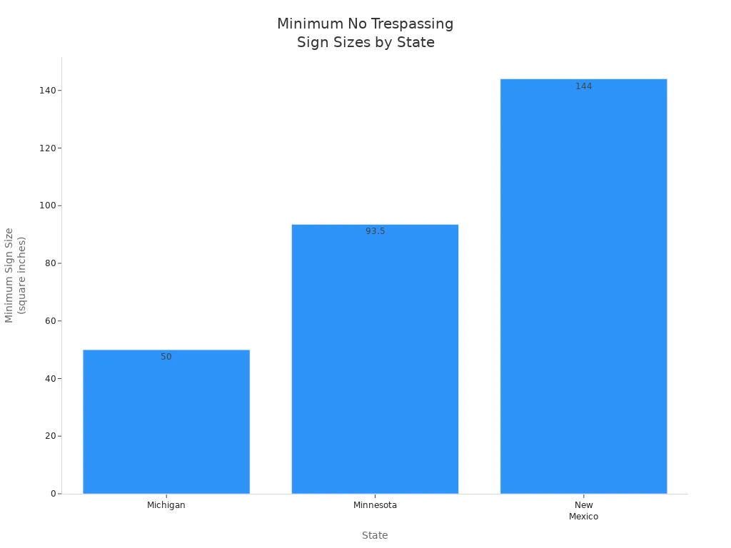 Bar chart comparing minimum no trespassing sign sizes for Michigan, Minnesota, and New Mexico