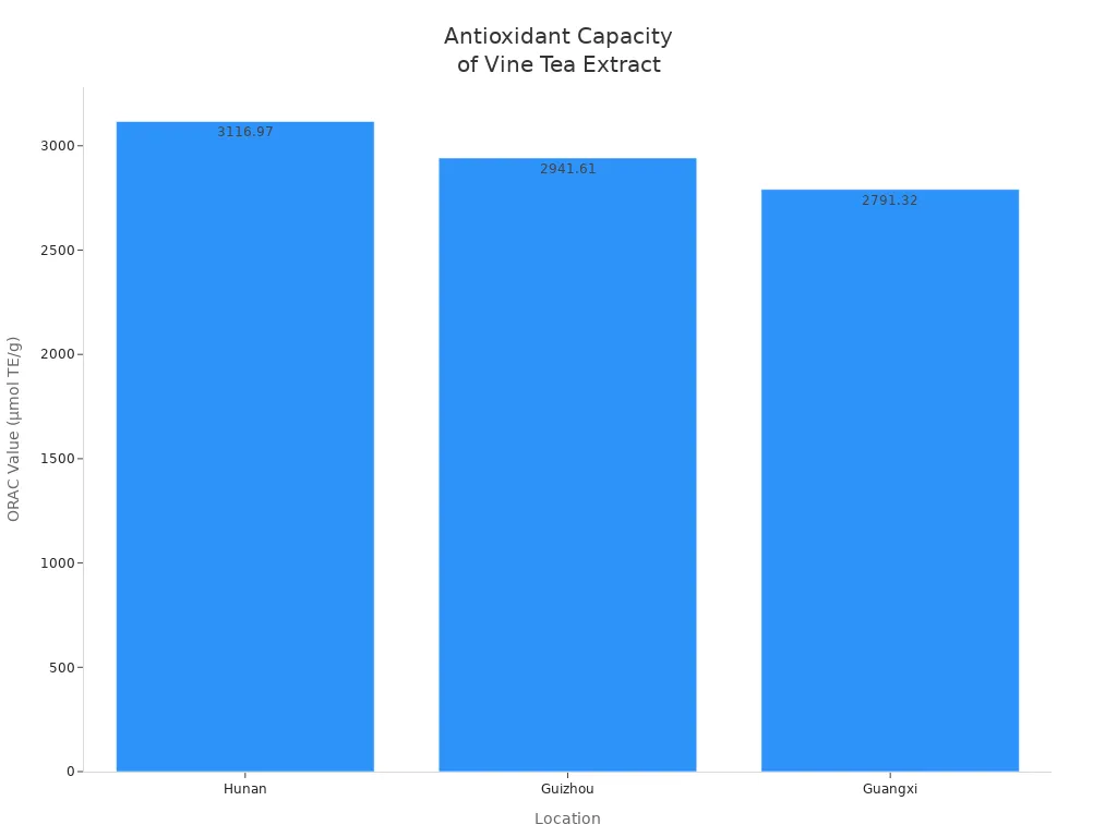 Bar chart comparing ORAC values of Vine Tea Extract Dihydromyricetin from Hunan, Guizhou, and Guangxi
