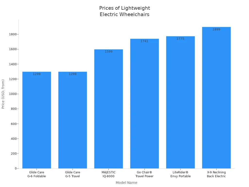 Bar chart comparing starting prices of lightweight and foldable electric wheelchair models