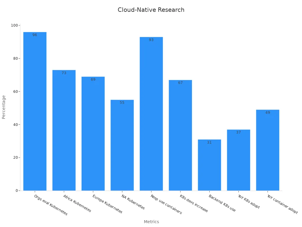 A bar chart displaying cloud-native metric percentages across various regions and usage scenarios.