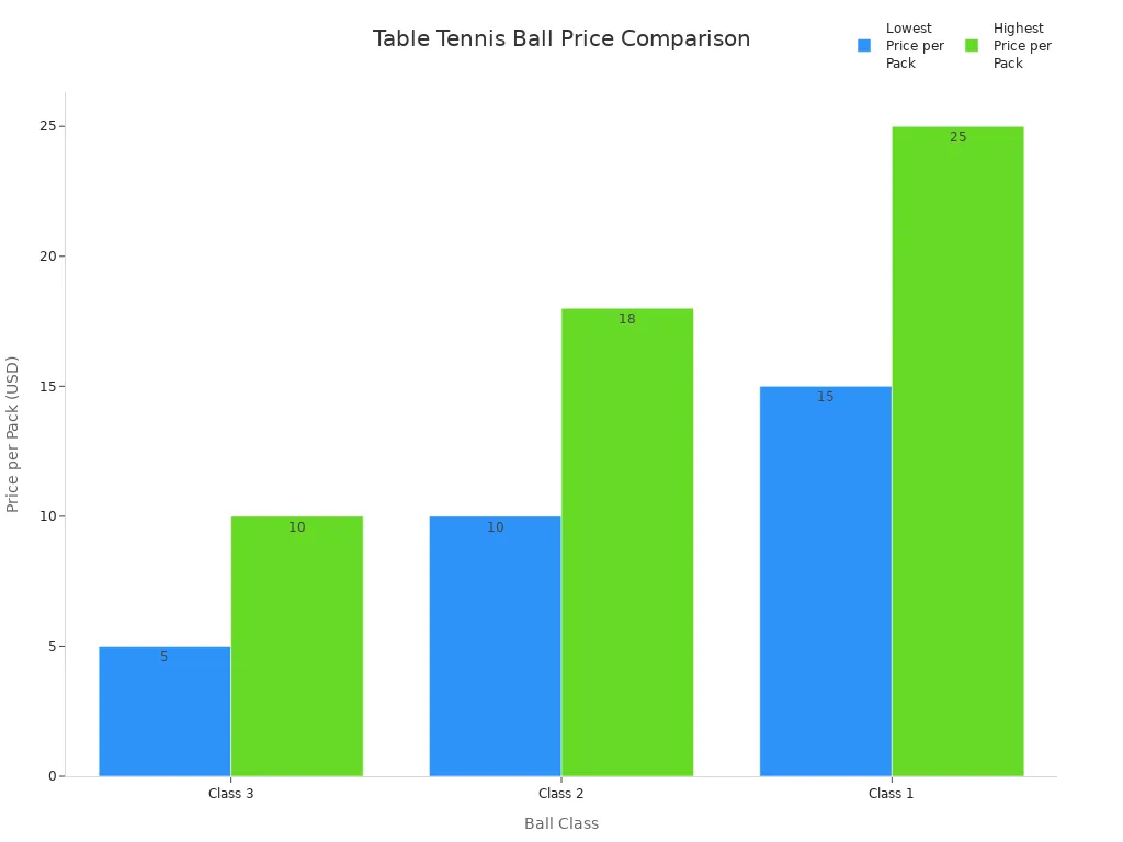Bar chart comparing price ranges of table tennis ball classes