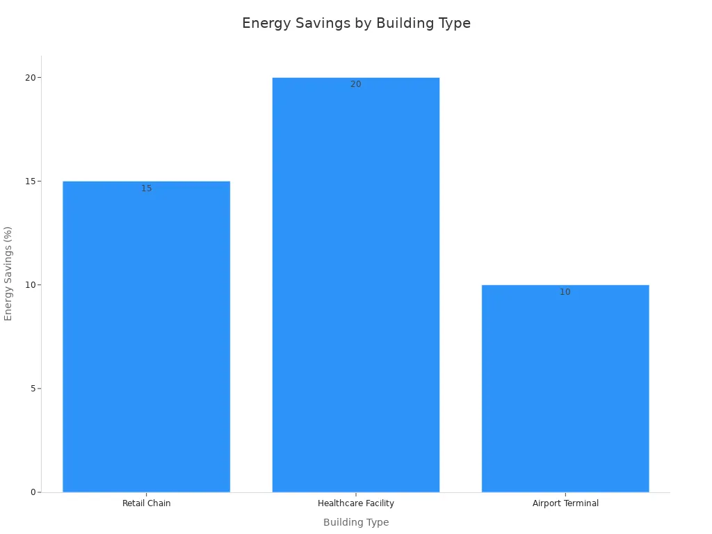 A bar chart showing the percentage of energy savings for different commercial building types after installing automatic doors. Retail Chain saved 15%, Healthcare Facility saved 20%, and Airport Terminal saved 10%.