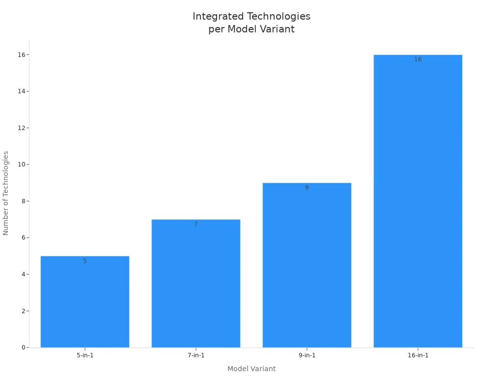 Bar chart comparing the number of integrated treatment technologies across four multifunctional beauty machine models.