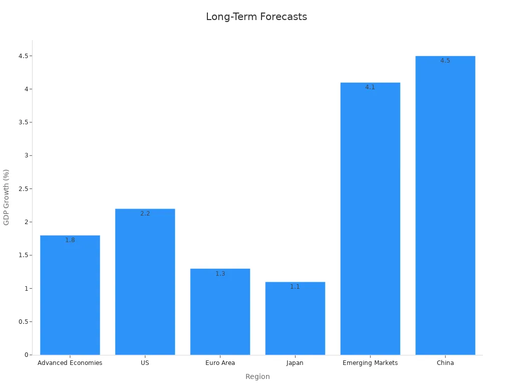 Bar chart showing 2025 GDP growth by region