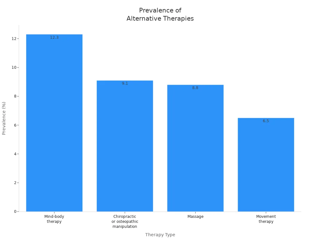 Bar chart comparing prevalence of alternative therapies