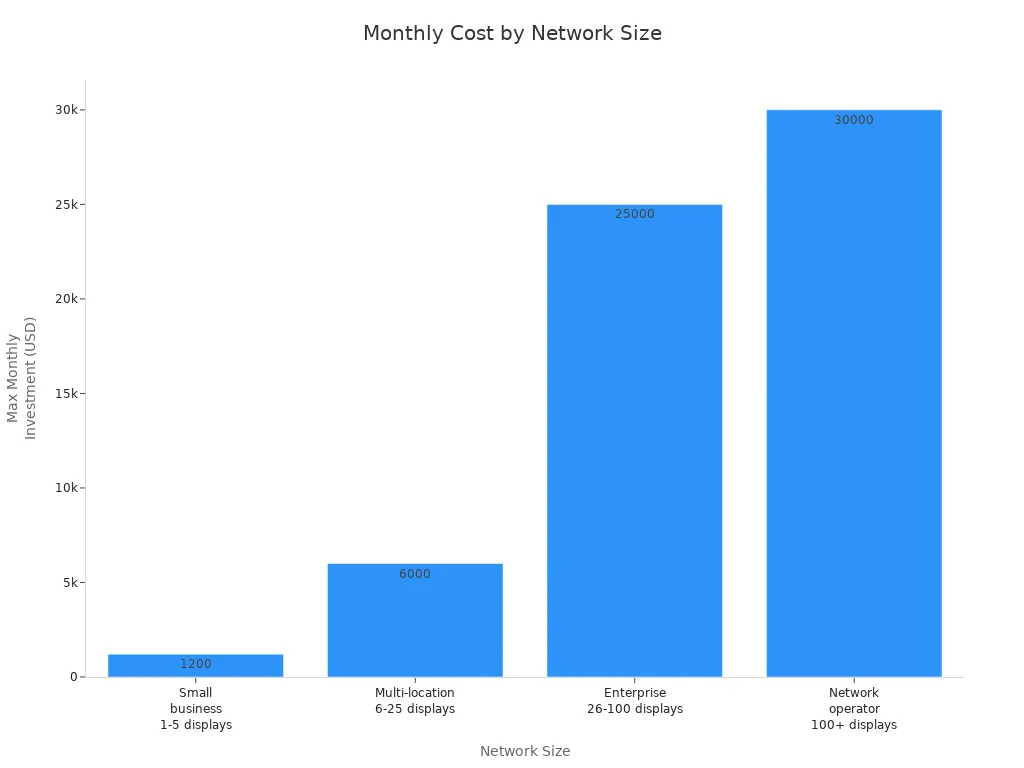 Bar chart comparing maximum monthly investment for outdoor digital signage by network size