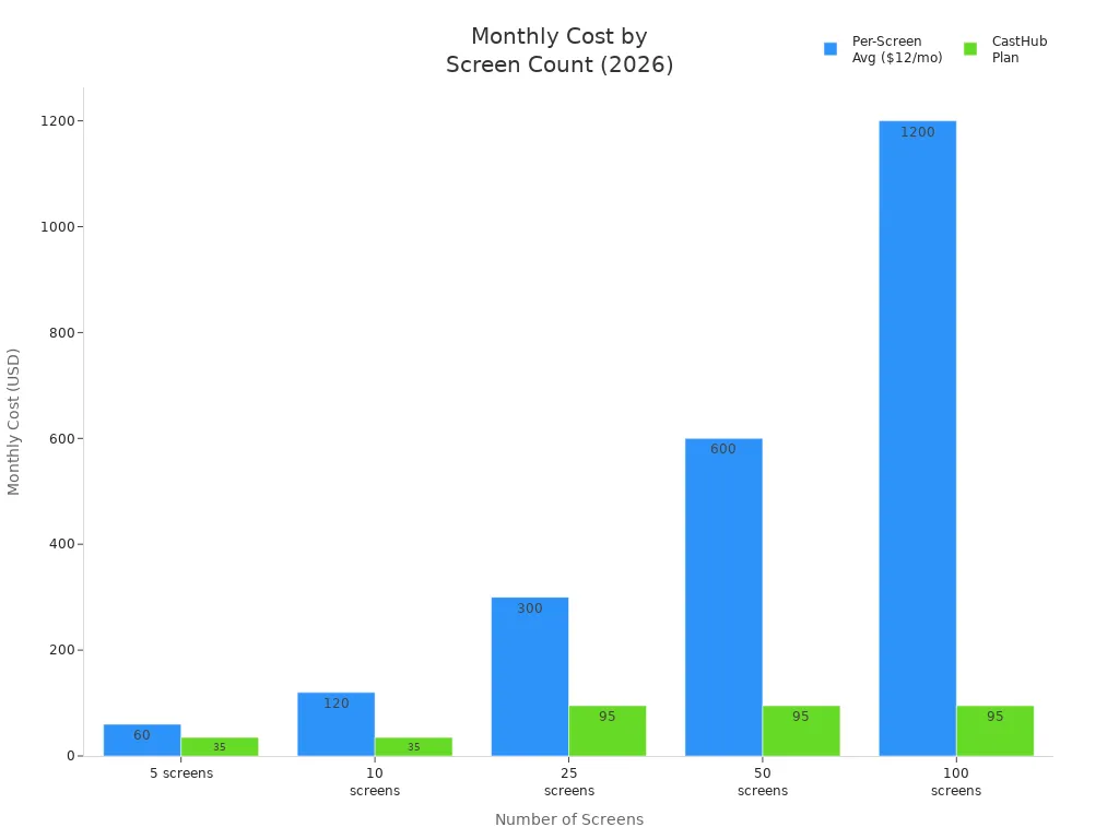 Bar chart comparing per-screen average and CastHub plan costs for different screen counts in 2026