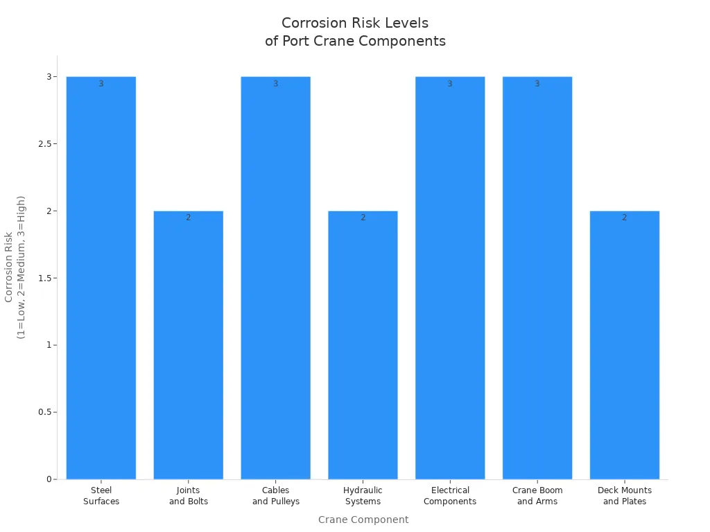 Bar chart showing corrosion risk levels for port crane components