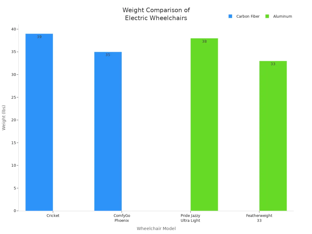 Bar chart comparing weights of carbon fiber and aluminum electric wheelchairs