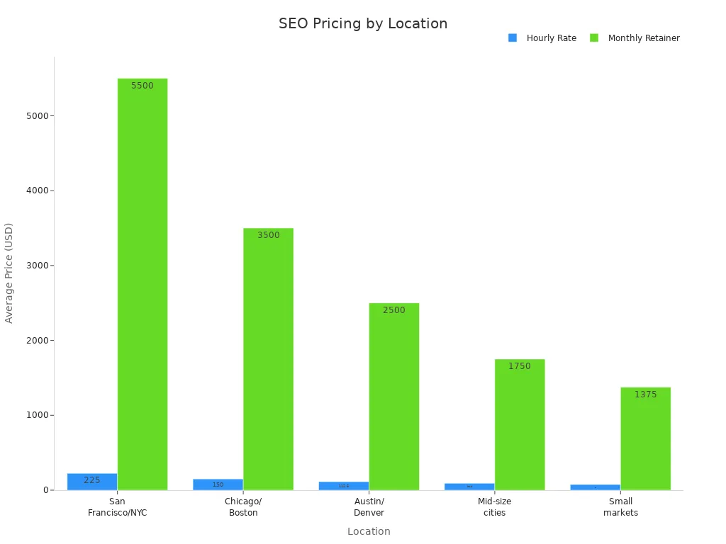Bar chart comparing hourly rates and monthly retainers for SEO services across US locations