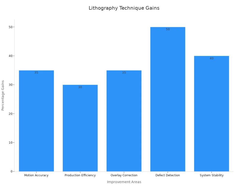 Bar chart showing precision improvement gains for advanced lithography techniques