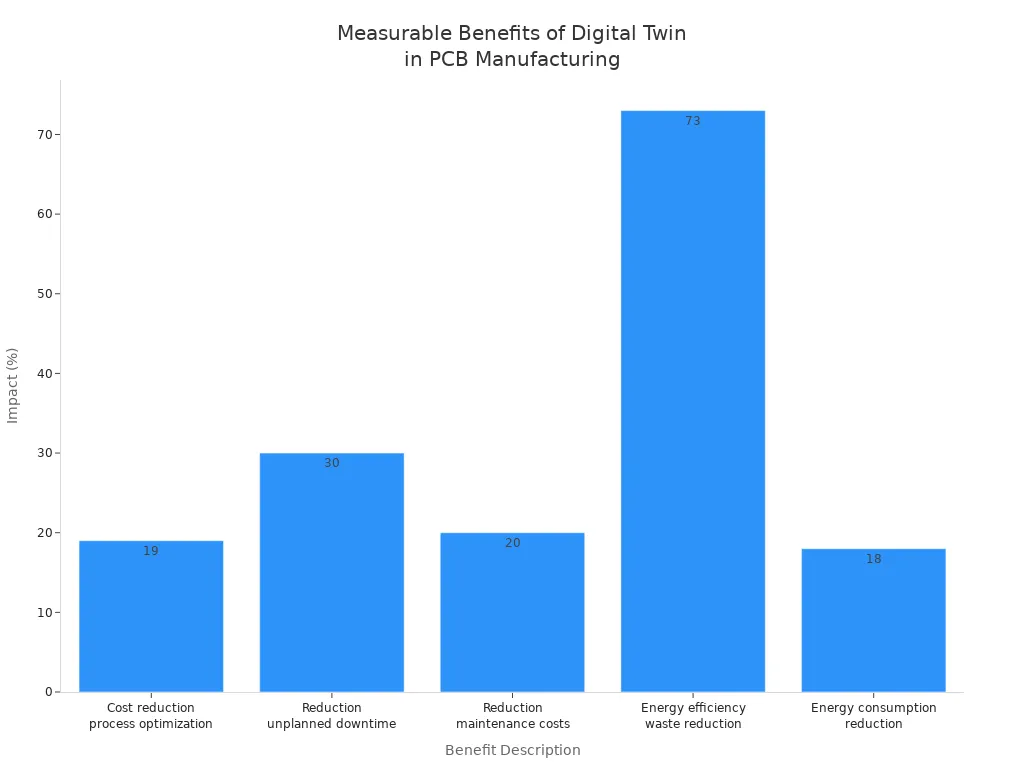 Bar chart showing measurable benefits of digital twin technology in PCB manufacturing environments