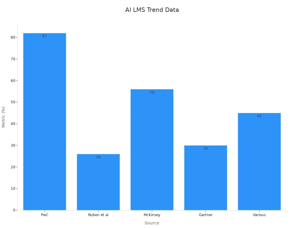 Bar chart showing percentage metrics for AI LMS trend by source