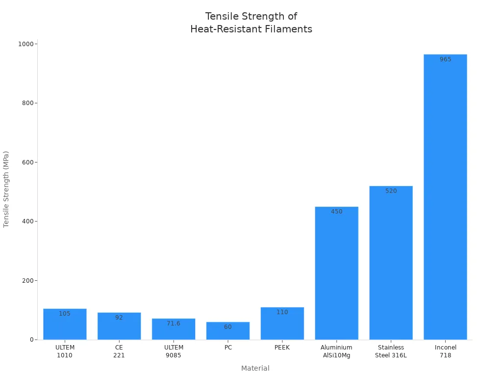 Bar chart comparing tensile strength of top heat-resistant 3D printing filaments