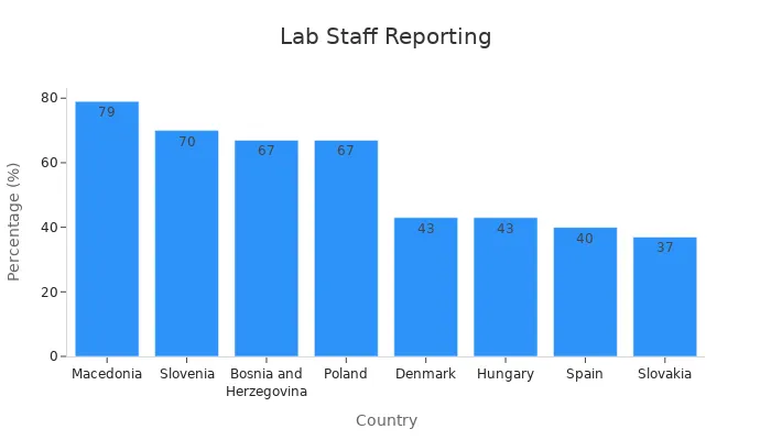 Bar chart showing the percentage of patients informing lab staff by country