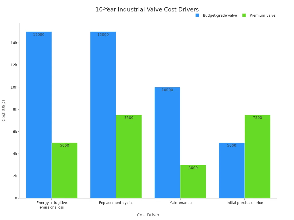 Grouped bar chart comparing 10-year lifecycle cost drivers for budget-grade and premium industrial valves.