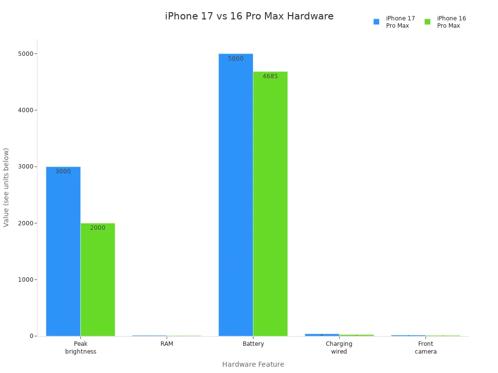 Bar chart comparing key hardware specs of iPhone 17 Pro Max and iPhone 16 Pro Max
