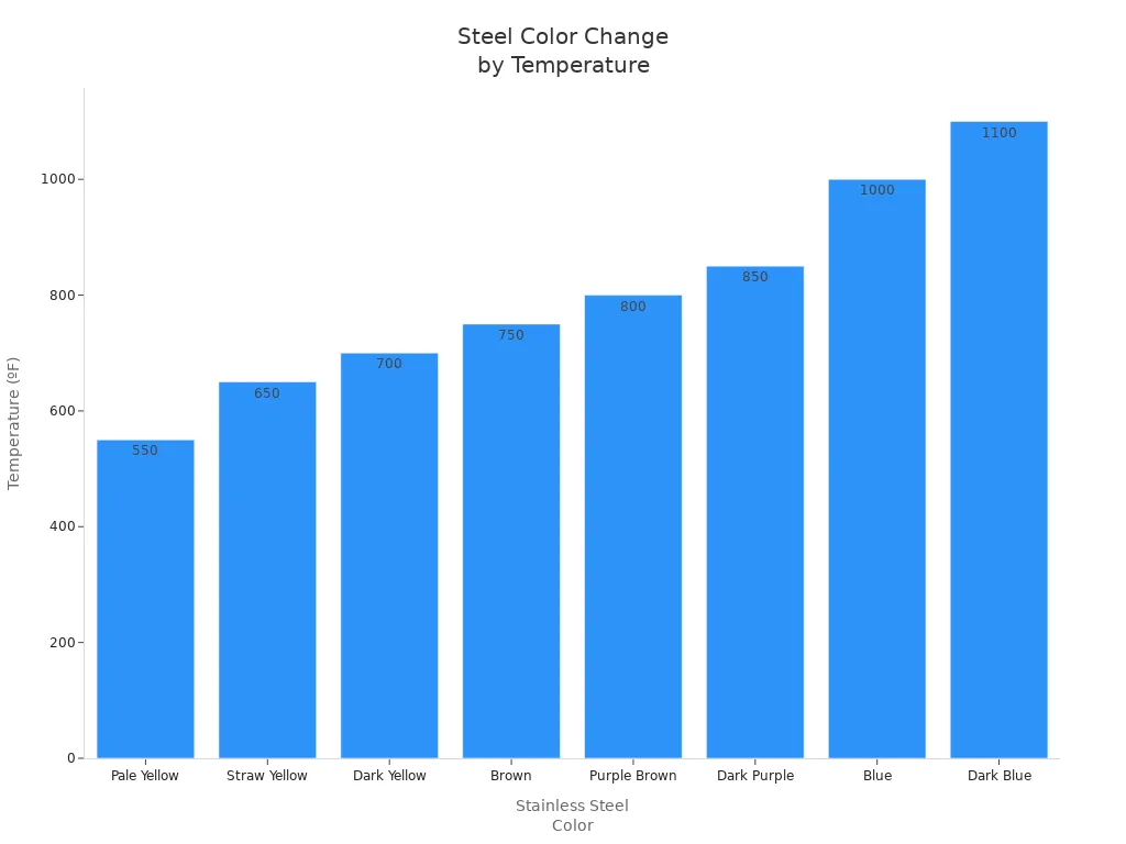 Bar chart showing steel color changes at different temperatures