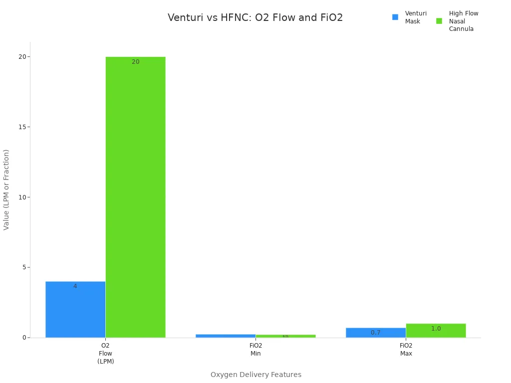 Bar chart comparing O2 flow rates and FiO2 ranges for Venturi mask and high flow nasal cannula