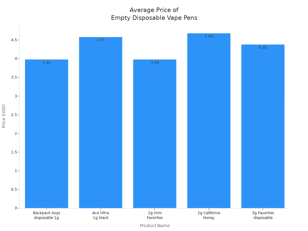 Bar chart comparing average prices of empty disposable vape pens from major suppliers