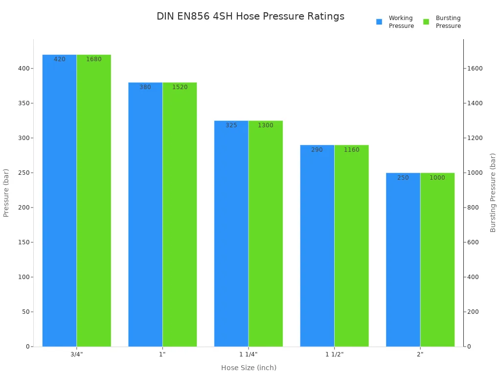 Bar chart comparing working and bursting pressure for DIN EN856 4SH hydraulic hoses by size