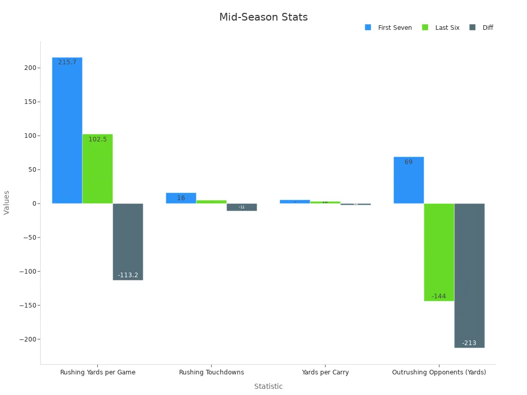 Bar chart showing team mid-season performance stats