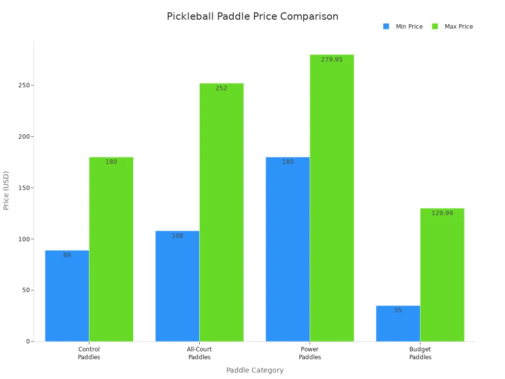 Bar chart comparing price ranges of pickleball paddle categories