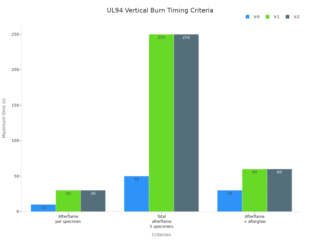 UL94 V-0, V-1, and V-2 afterflame times