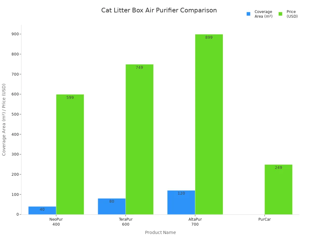 Bar chart comparing coverage area and price of top cat litter box air purifiers