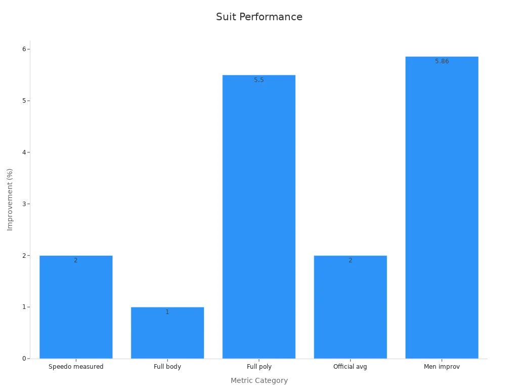 Bar chart comparing numeric performance improvements in swimwear technology
