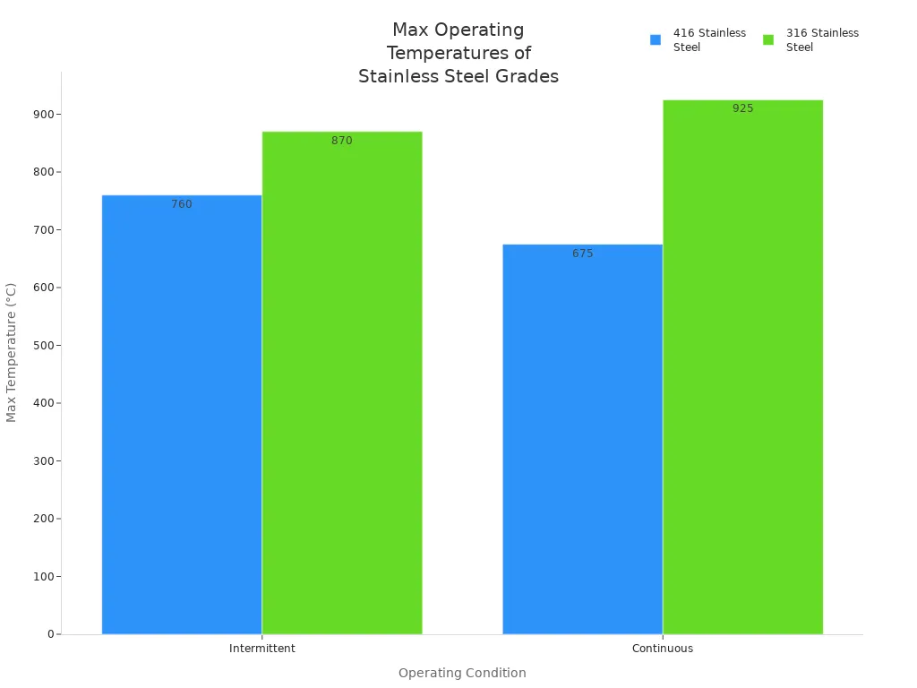 Bar chart comparing max operating temperatures of 416 and 316 stainless steel under intermittent and continuous conditions