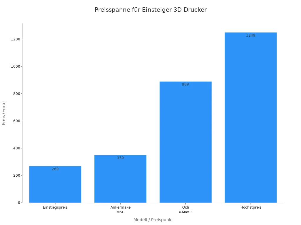 Balkendiagramm mit Preisen von Einsteiger-3D-Druckern