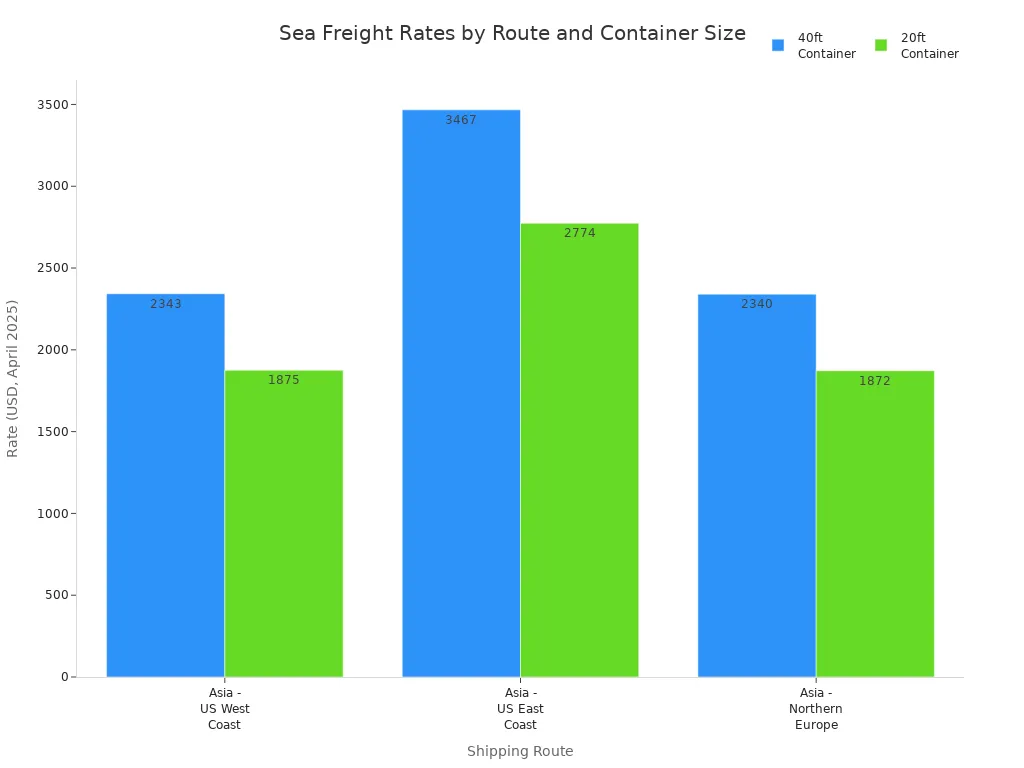 Bar chart comparing 20ft and 40ft container sea freight rates across Asia-US West Coast, Asia-US East Coast, and Asia-Northern Europe routes.