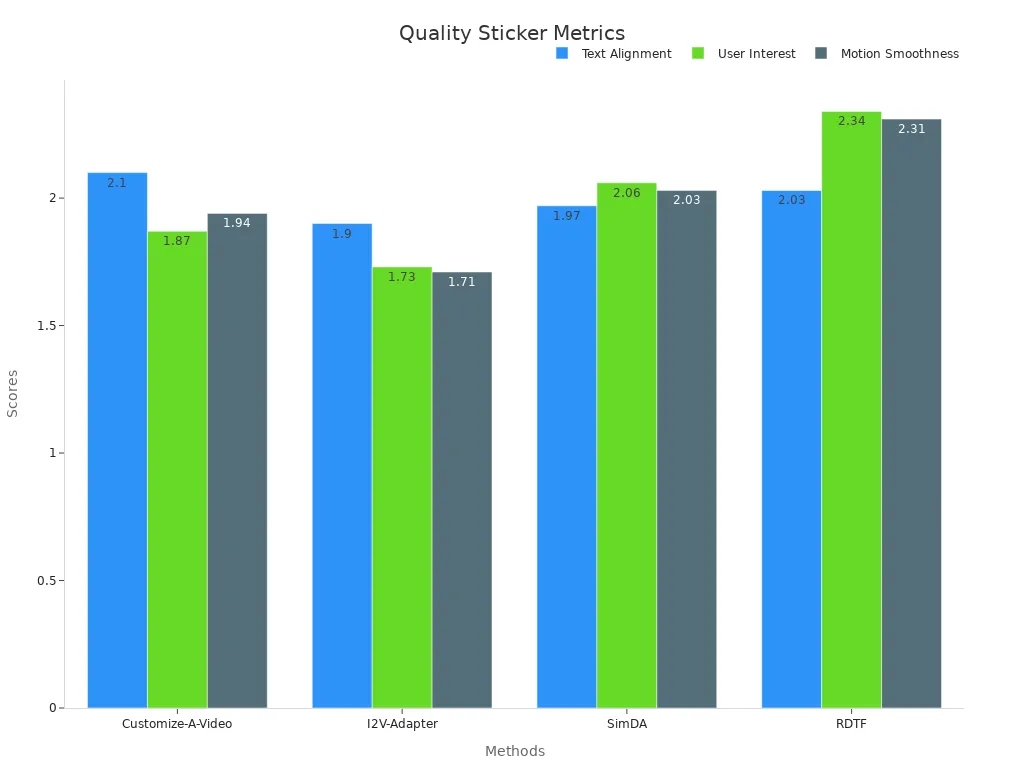 Grouped bar chart showing three quality metrics for four sticker selection methods