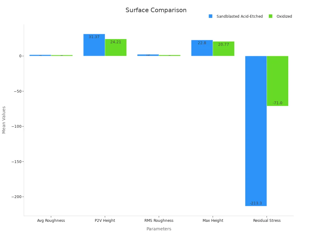 Bar chart comparing surface roughness and residual stress between sandblasted and oxidized titanium surfaces.