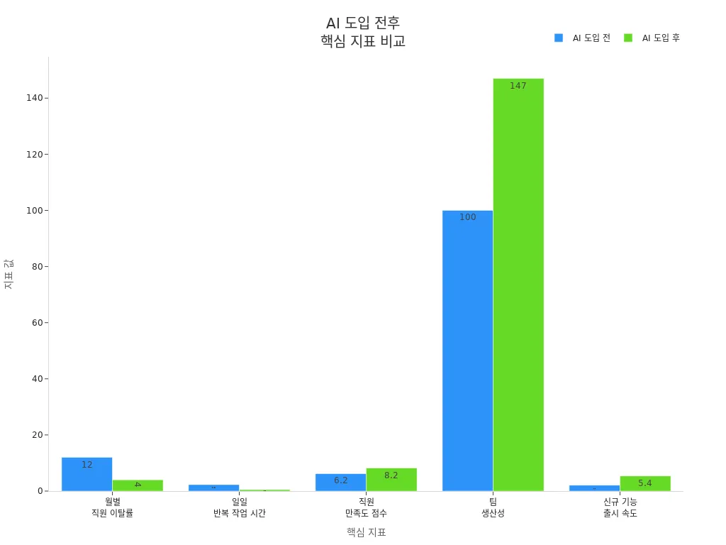 AI 도입 전후 핵심 지표 성과를 비교한 막대 차트