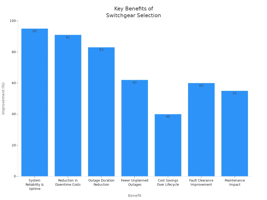 Bar chart showing percentage improvements for key benefits of structured switchgear selection