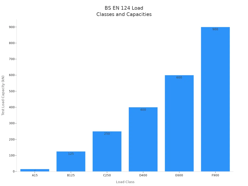 Bar chart showing BS EN 124 manhole cover load classes and their test load capacities