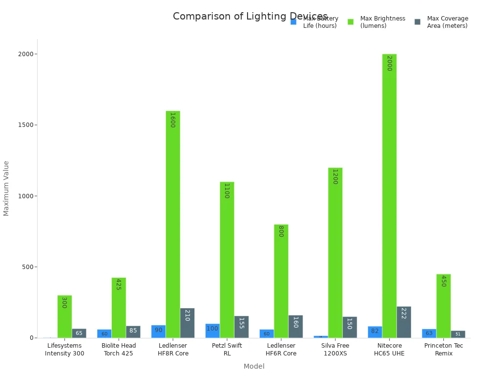 Bar charts comparing battery life, brightness, and coverage area for flashlights, headlamps, and lanterns