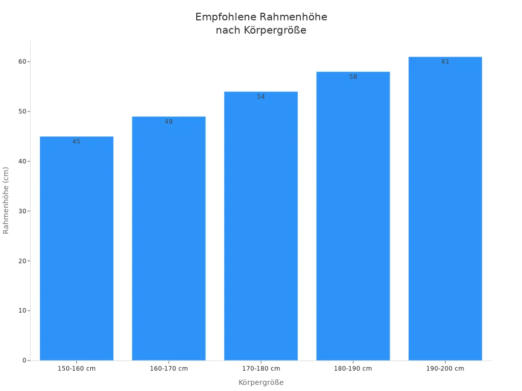 Balkendiagramm zeigt empfohlene Rahmenhöhe für verschiedene Körpergrößen