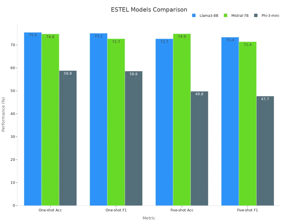 Grouped bar chart comparing ESTEL model performance on four metrics