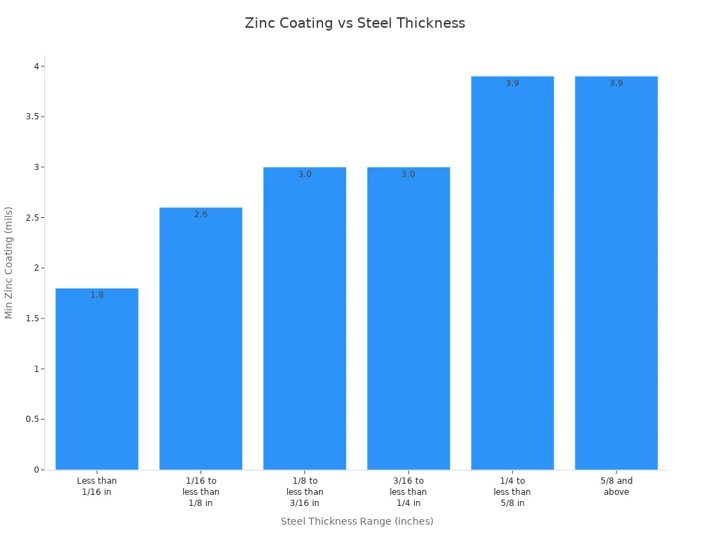 Bar chart showing minimum zinc coating thickness for different steel thickness ranges in PV panel structures