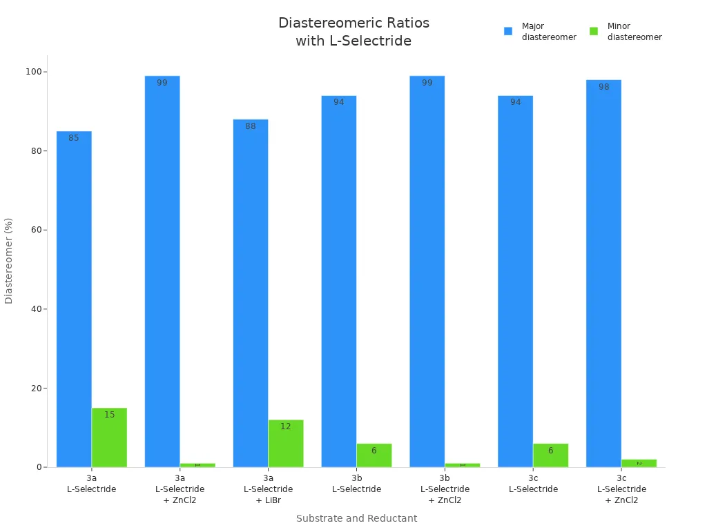 Bar chart comparing major and minor diastereomer percentages for different substrates and reductant conditions using L-Selectride.