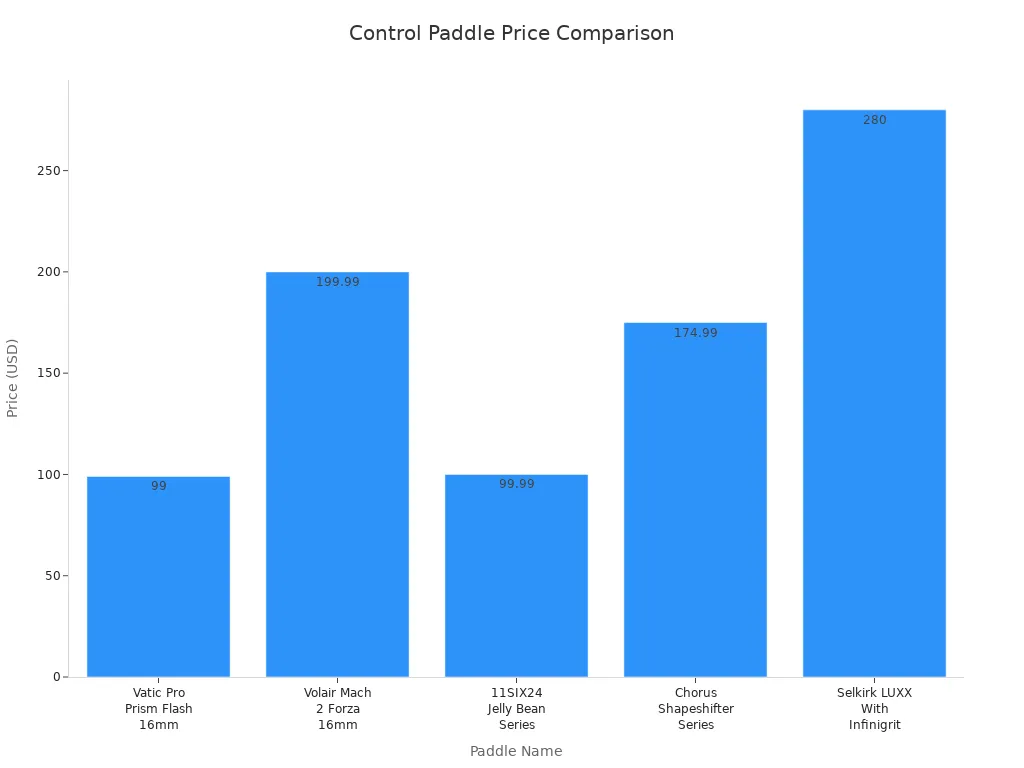 Bar chart comparing prices of leading control-focused pickleball paddles