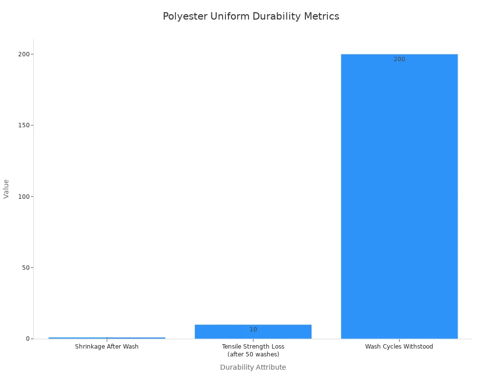 A bar chart showing the performance of polyester uniforms across various durability attributes, including shrinkage, tensile strength loss, and wash cycles withstood.