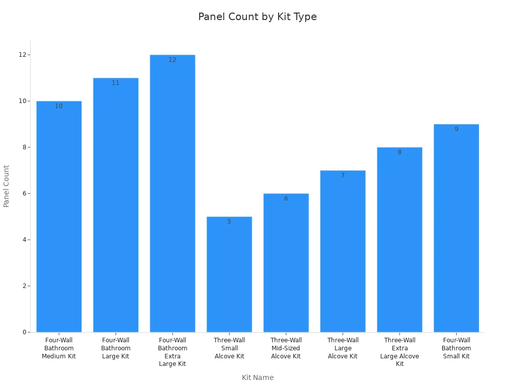 Bar chart showing panel count for various aluminum composite panel kits used in bathrooms and shop decor