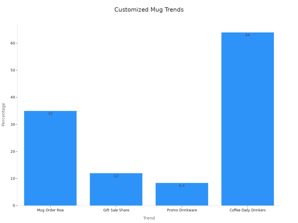 Bar chart showing four numerical trends of customized mug popularity